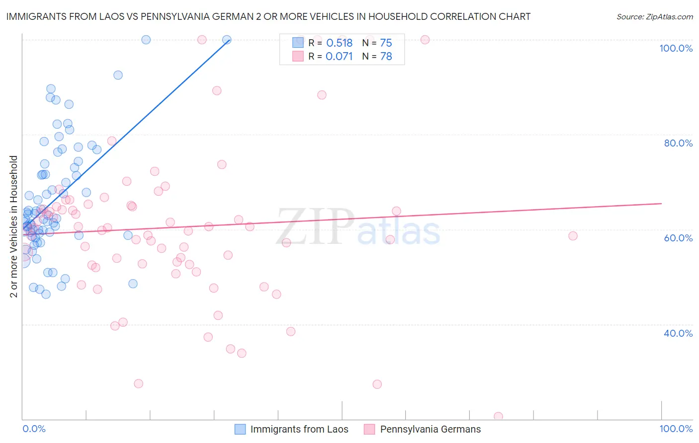 Immigrants from Laos vs Pennsylvania German 2 or more Vehicles in Household