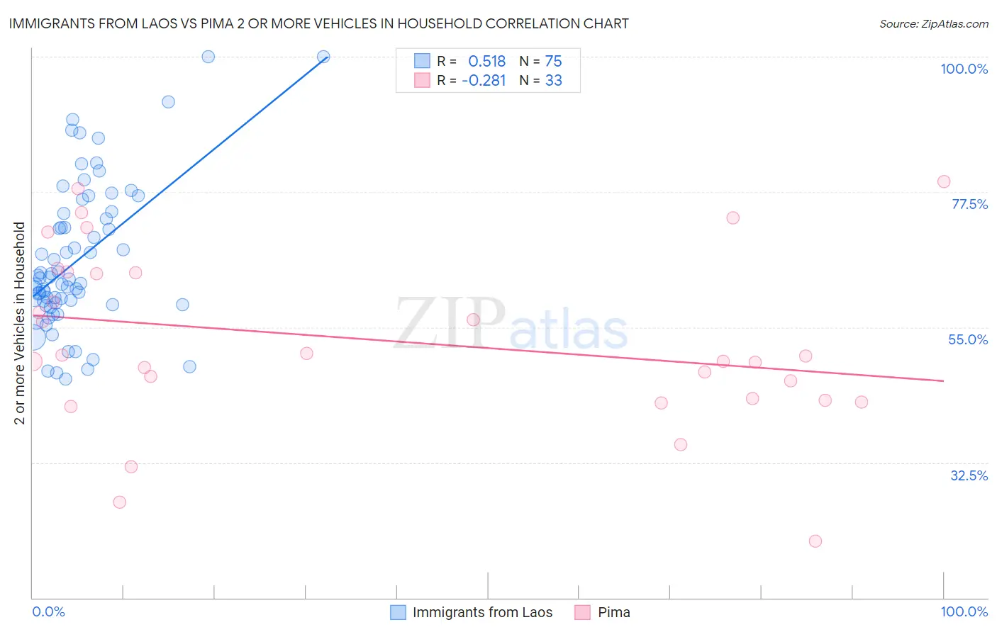 Immigrants from Laos vs Pima 2 or more Vehicles in Household