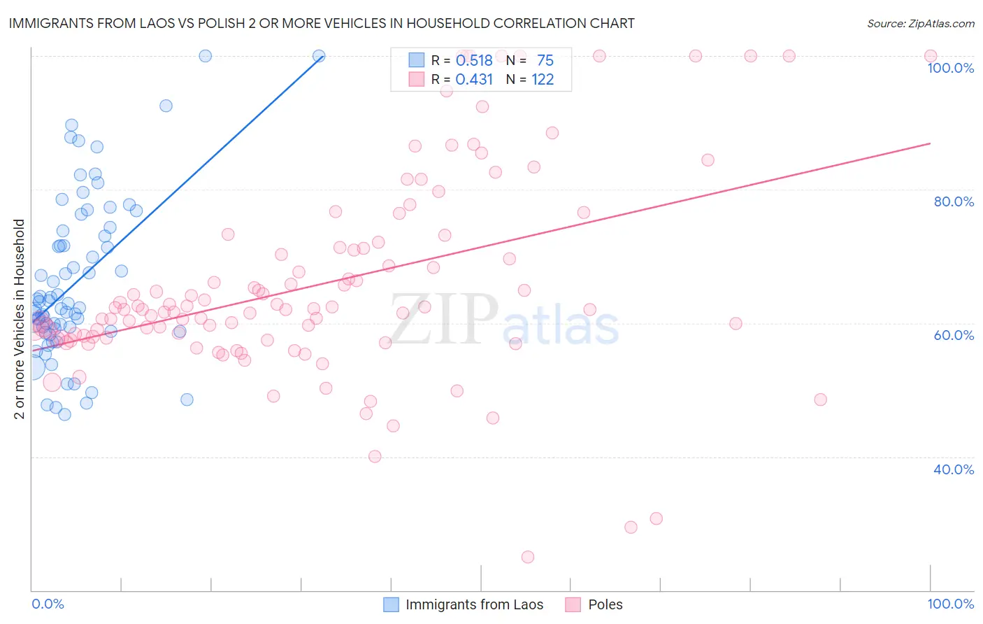 Immigrants from Laos vs Polish 2 or more Vehicles in Household