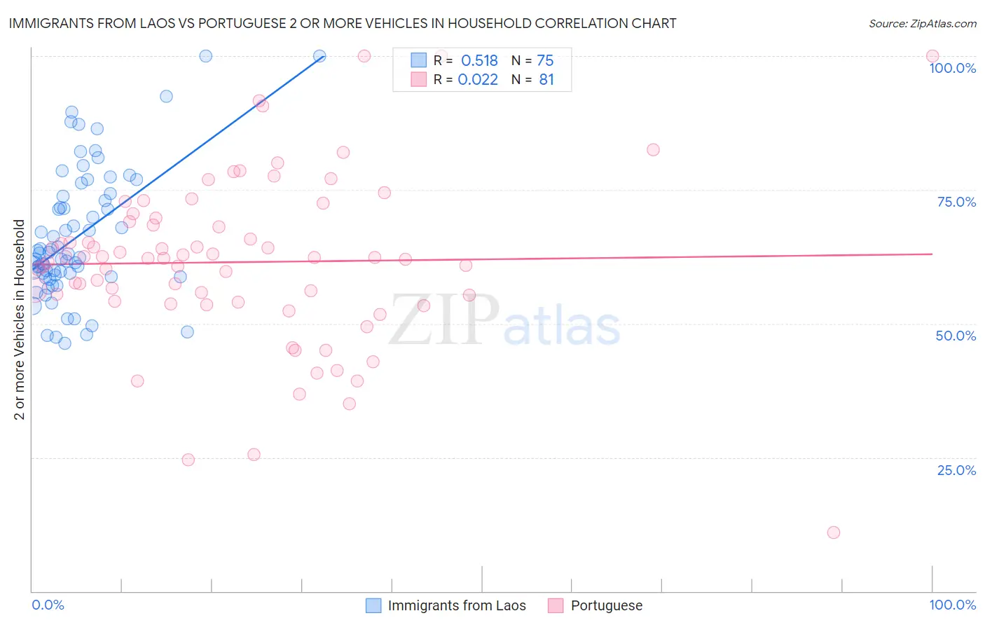 Immigrants from Laos vs Portuguese 2 or more Vehicles in Household