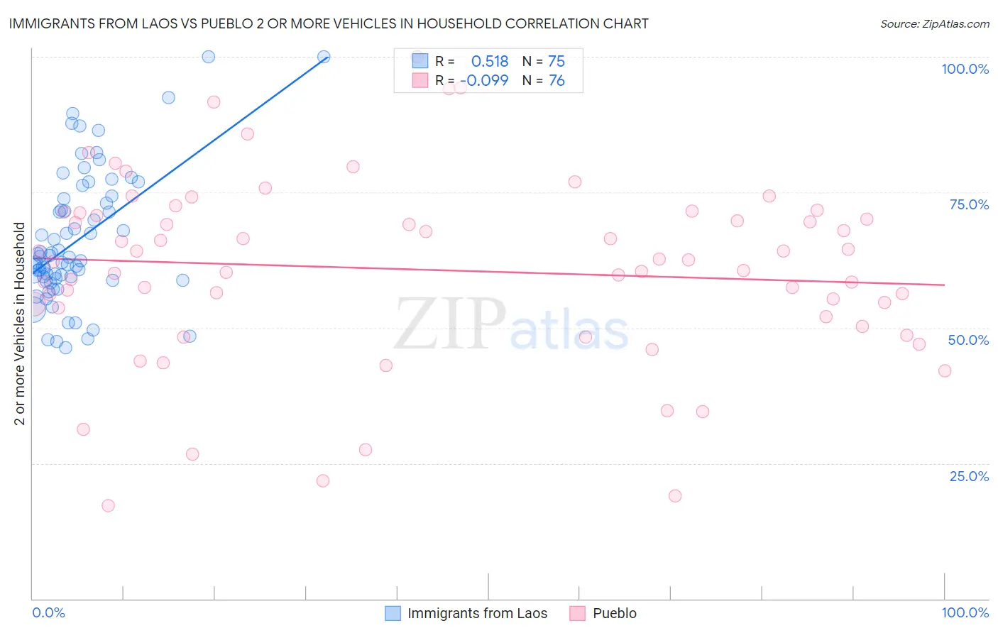 Immigrants from Laos vs Pueblo 2 or more Vehicles in Household