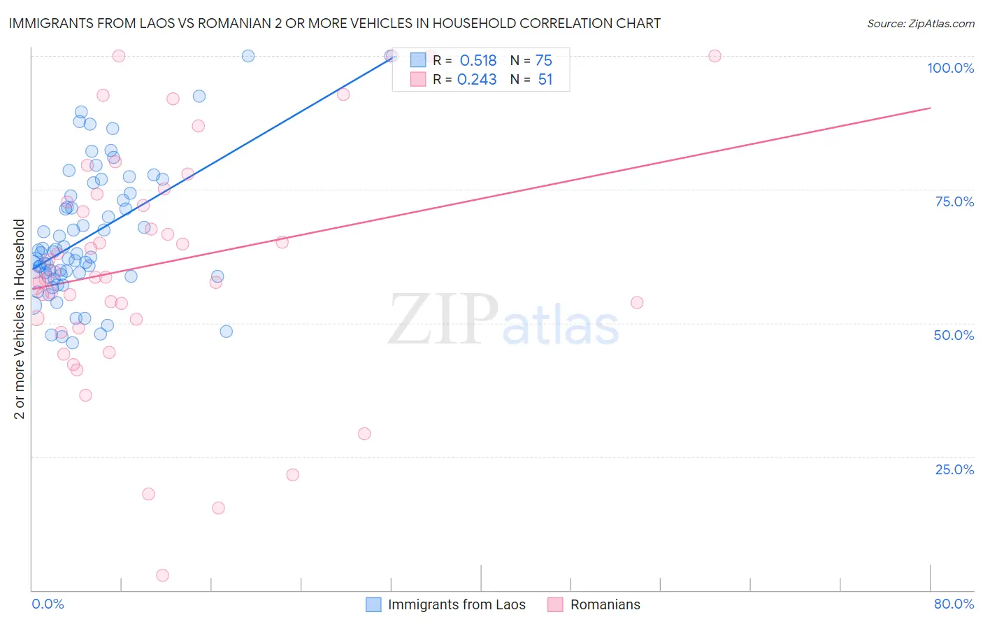 Immigrants from Laos vs Romanian 2 or more Vehicles in Household