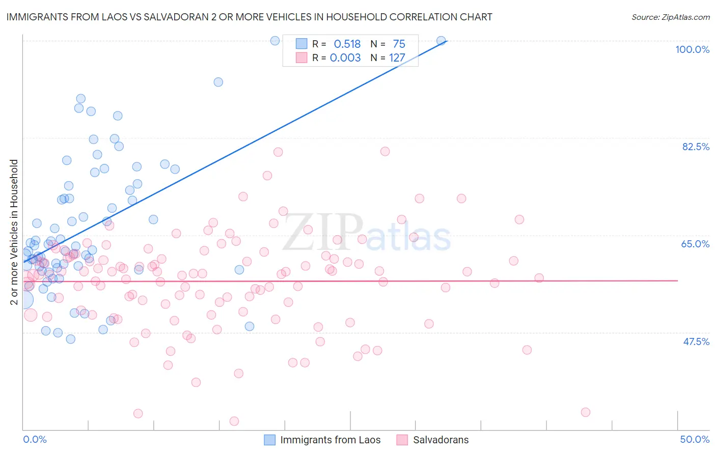 Immigrants from Laos vs Salvadoran 2 or more Vehicles in Household
