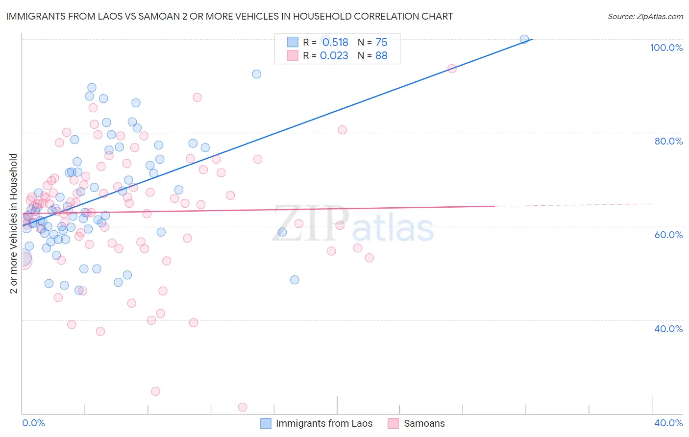 Immigrants from Laos vs Samoan 2 or more Vehicles in Household