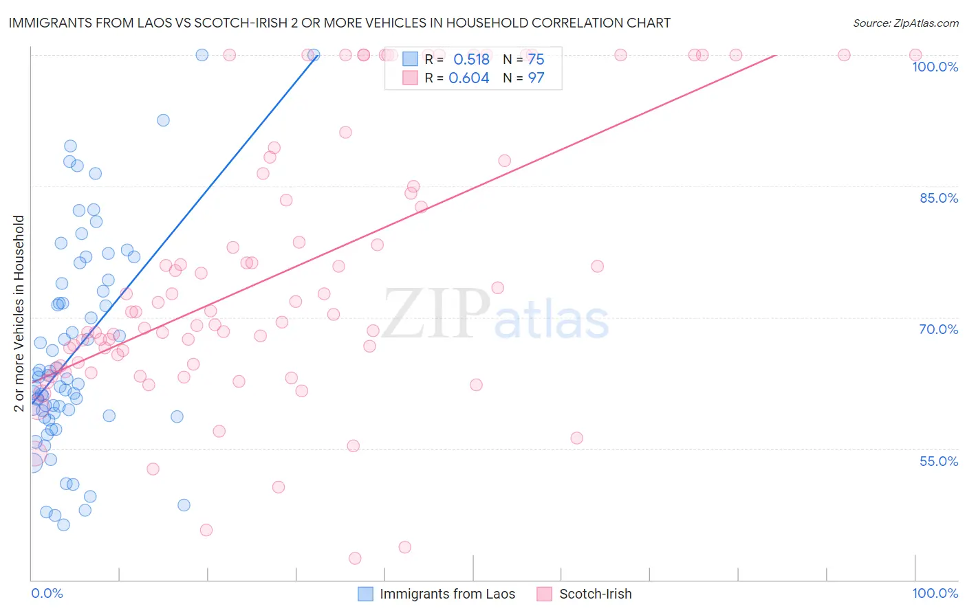 Immigrants from Laos vs Scotch-Irish 2 or more Vehicles in Household