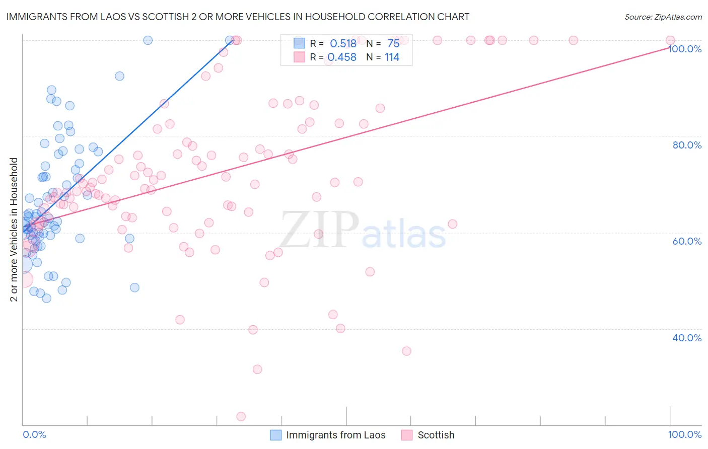 Immigrants from Laos vs Scottish 2 or more Vehicles in Household