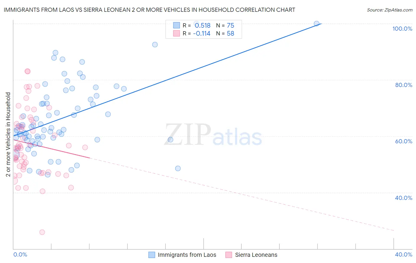 Immigrants from Laos vs Sierra Leonean 2 or more Vehicles in Household