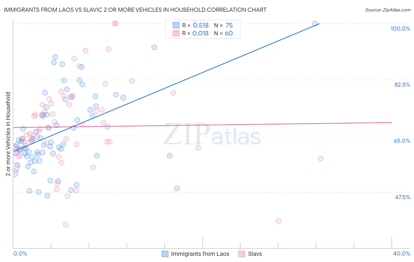 Immigrants from Laos vs Slavic 2 or more Vehicles in Household