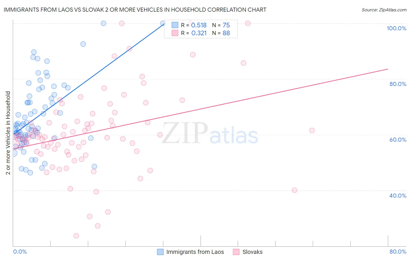 Immigrants from Laos vs Slovak 2 or more Vehicles in Household