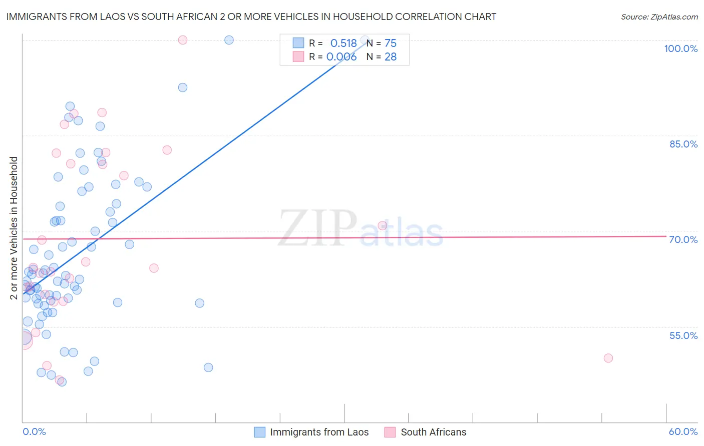 Immigrants from Laos vs South African 2 or more Vehicles in Household