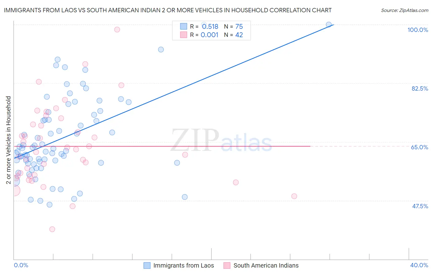 Immigrants from Laos vs South American Indian 2 or more Vehicles in Household