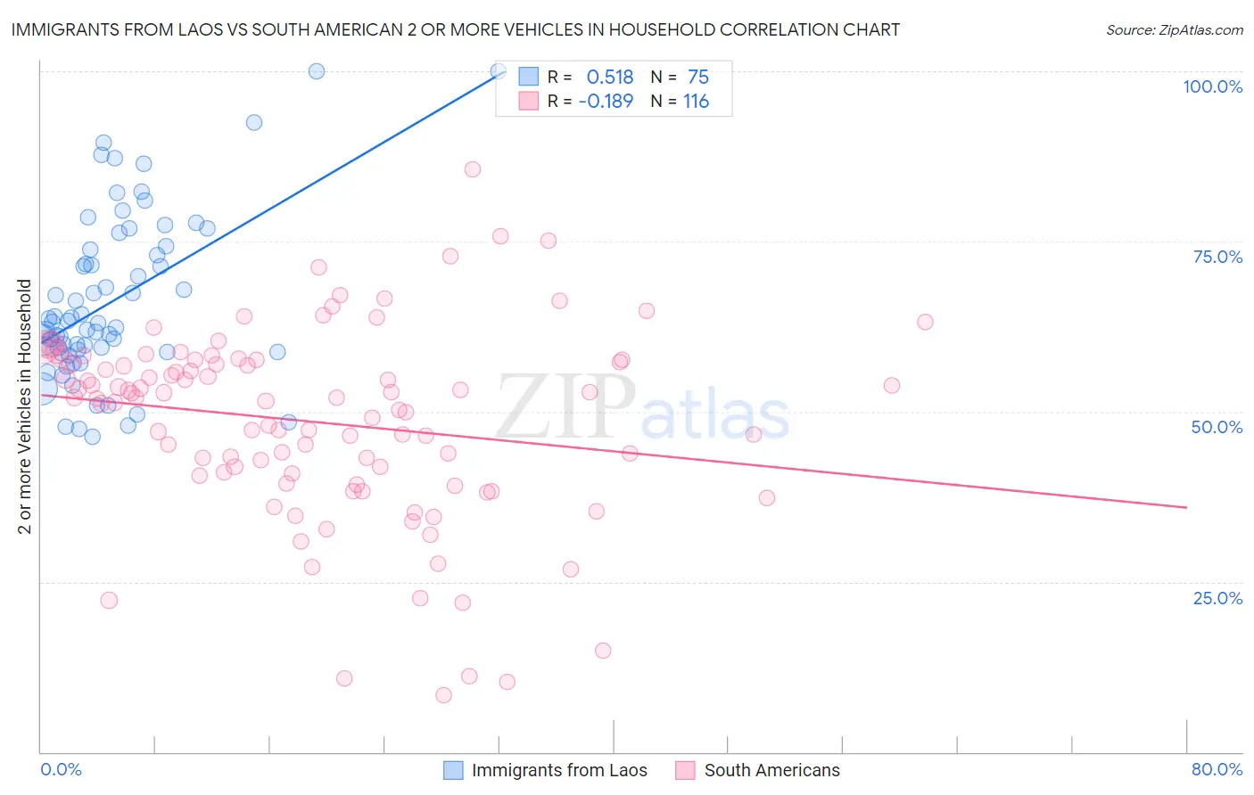 Immigrants from Laos vs South American 2 or more Vehicles in Household