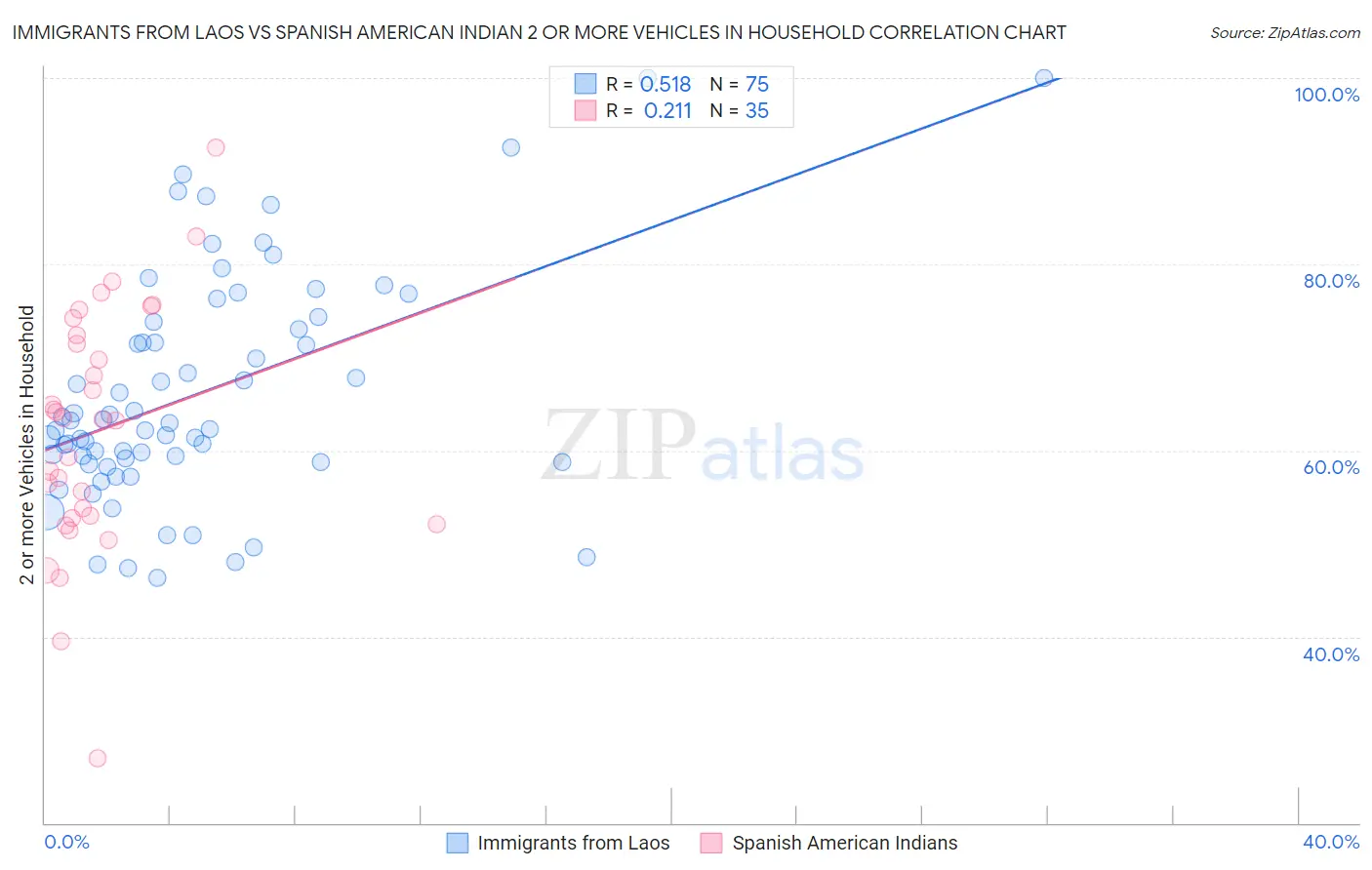 Immigrants from Laos vs Spanish American Indian 2 or more Vehicles in Household