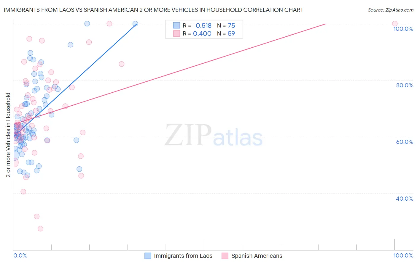 Immigrants from Laos vs Spanish American 2 or more Vehicles in Household