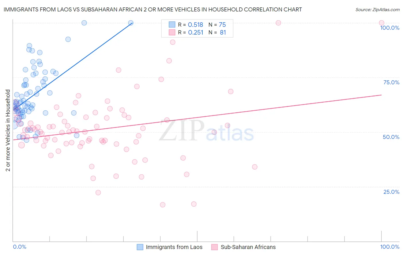 Immigrants from Laos vs Subsaharan African 2 or more Vehicles in Household