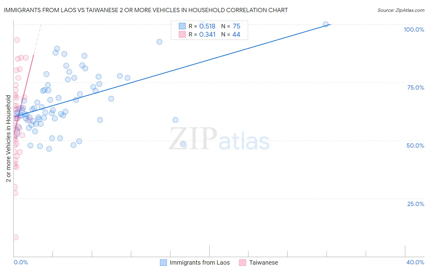 Immigrants from Laos vs Taiwanese 2 or more Vehicles in Household