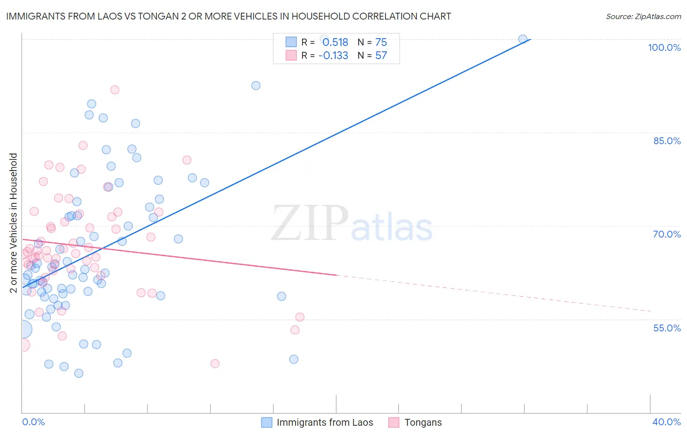 Immigrants from Laos vs Tongan 2 or more Vehicles in Household
