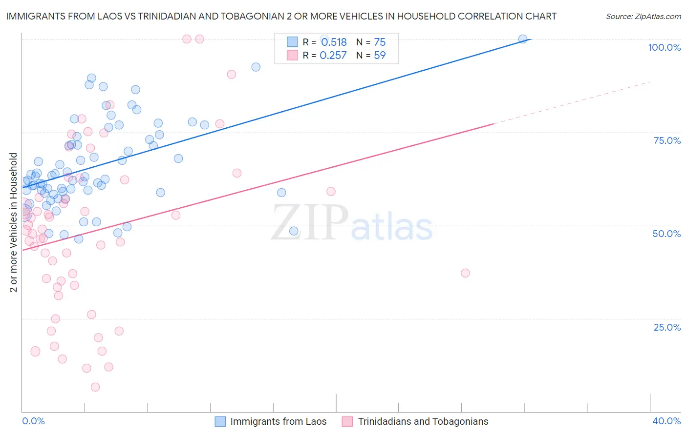 Immigrants from Laos vs Trinidadian and Tobagonian 2 or more Vehicles in Household