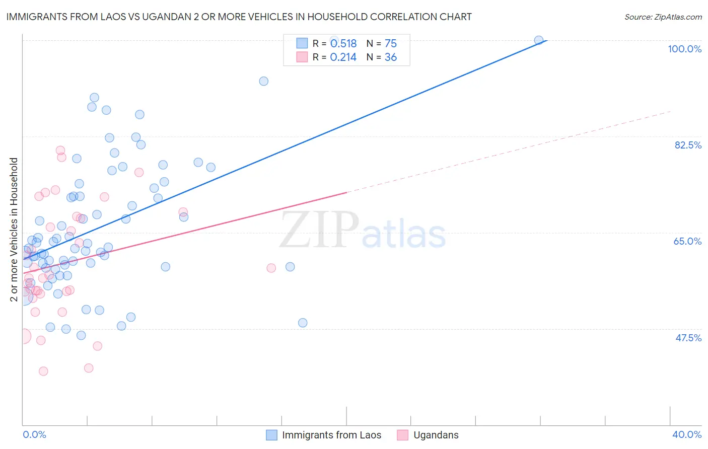 Immigrants from Laos vs Ugandan 2 or more Vehicles in Household