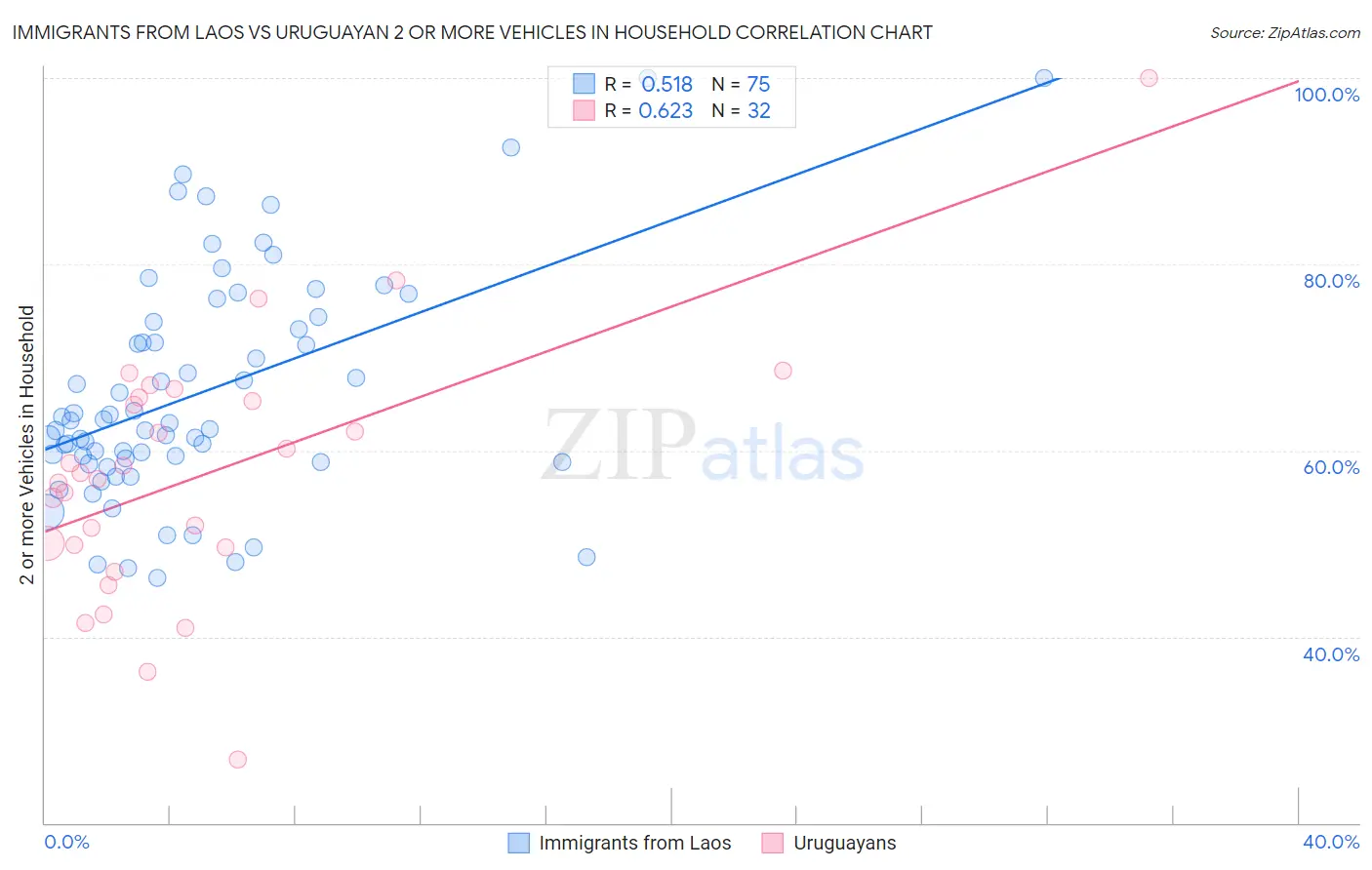 Immigrants from Laos vs Uruguayan 2 or more Vehicles in Household