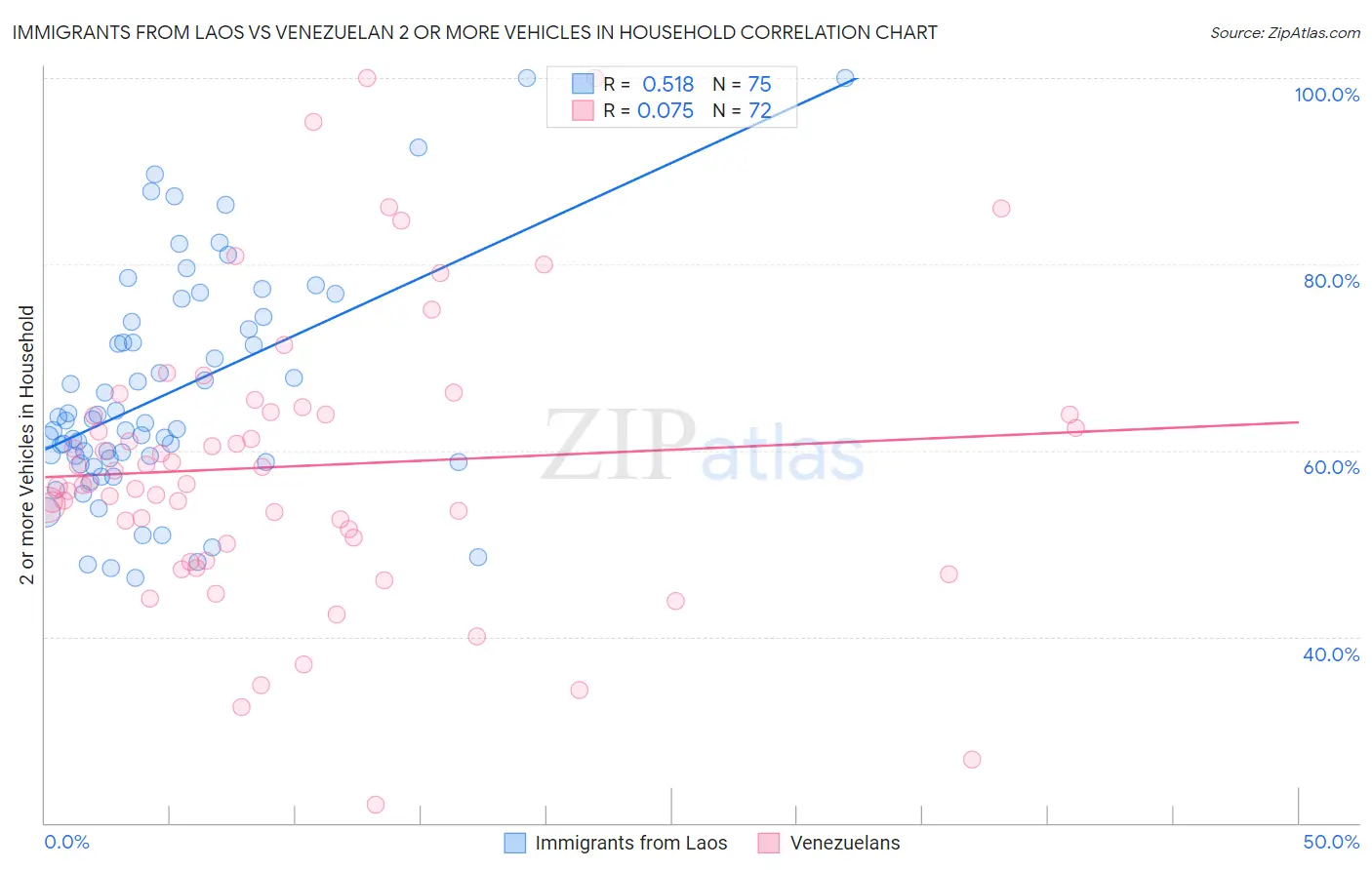Immigrants from Laos vs Venezuelan 2 or more Vehicles in Household