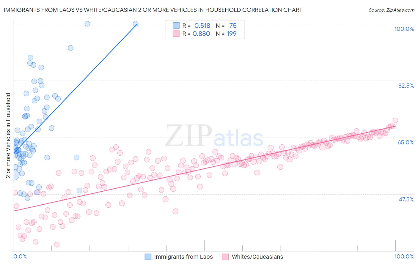 Immigrants from Laos vs White/Caucasian 2 or more Vehicles in Household