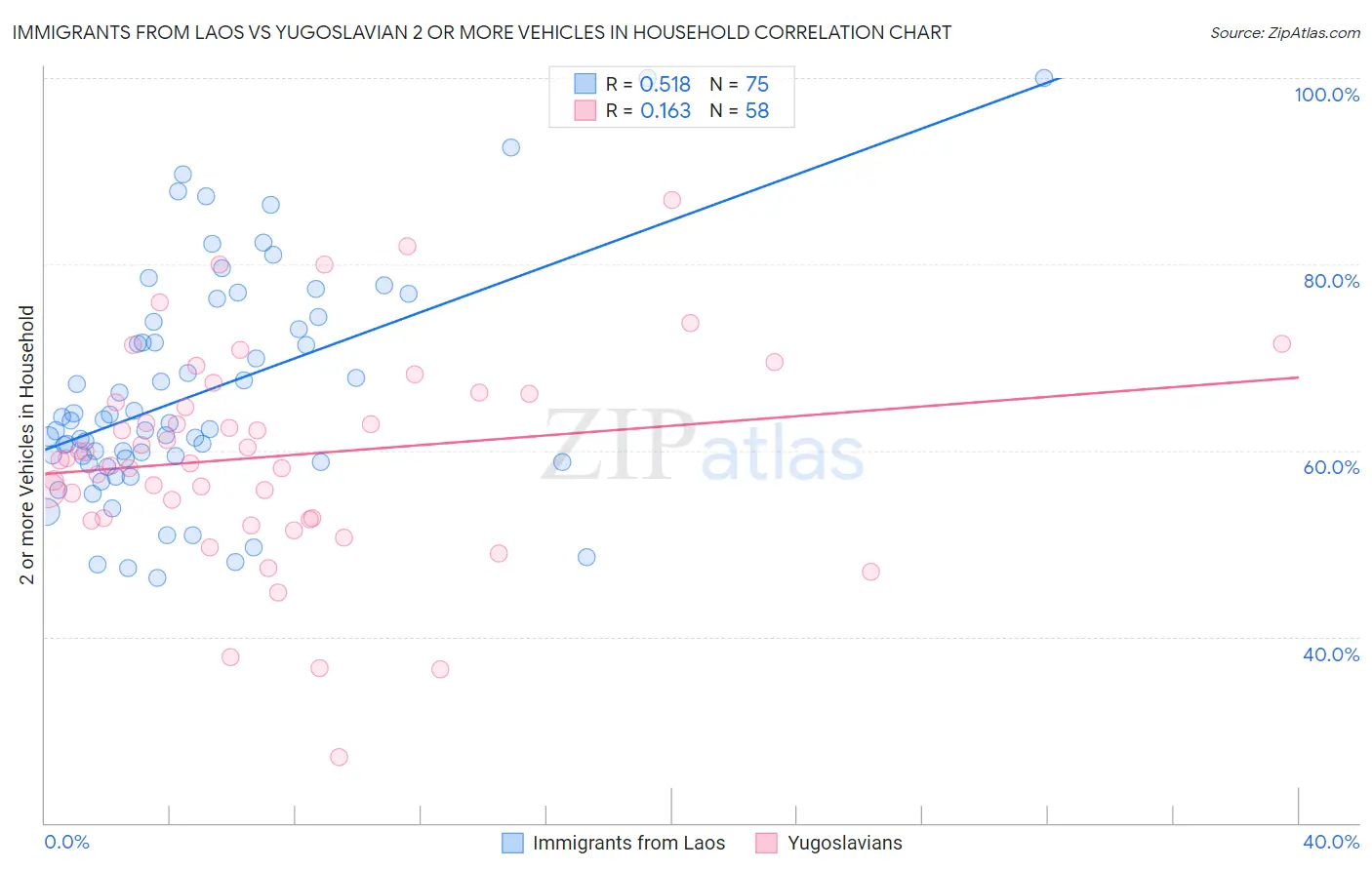Immigrants from Laos vs Yugoslavian 2 or more Vehicles in Household