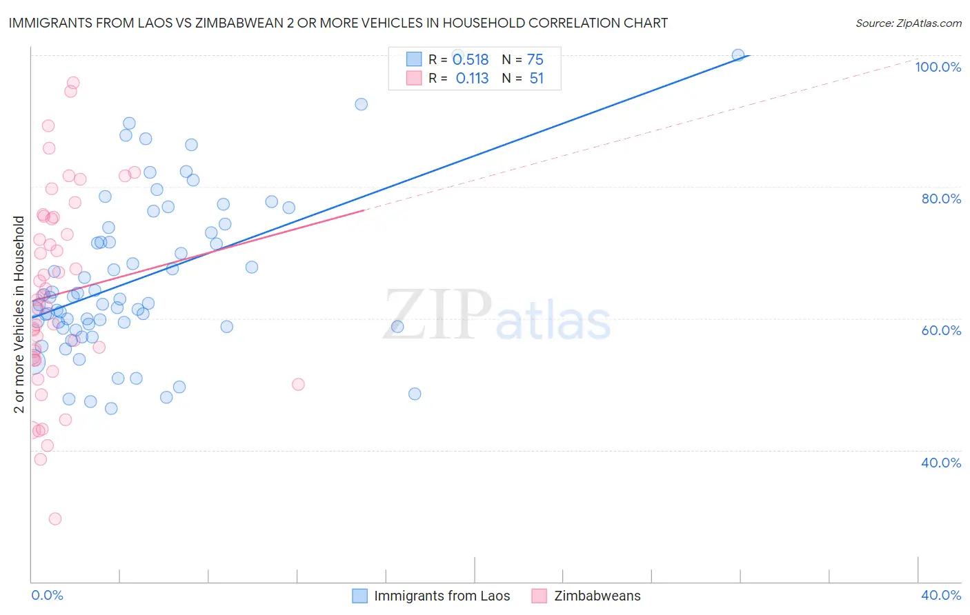 Immigrants from Laos vs Zimbabwean 2 or more Vehicles in Household