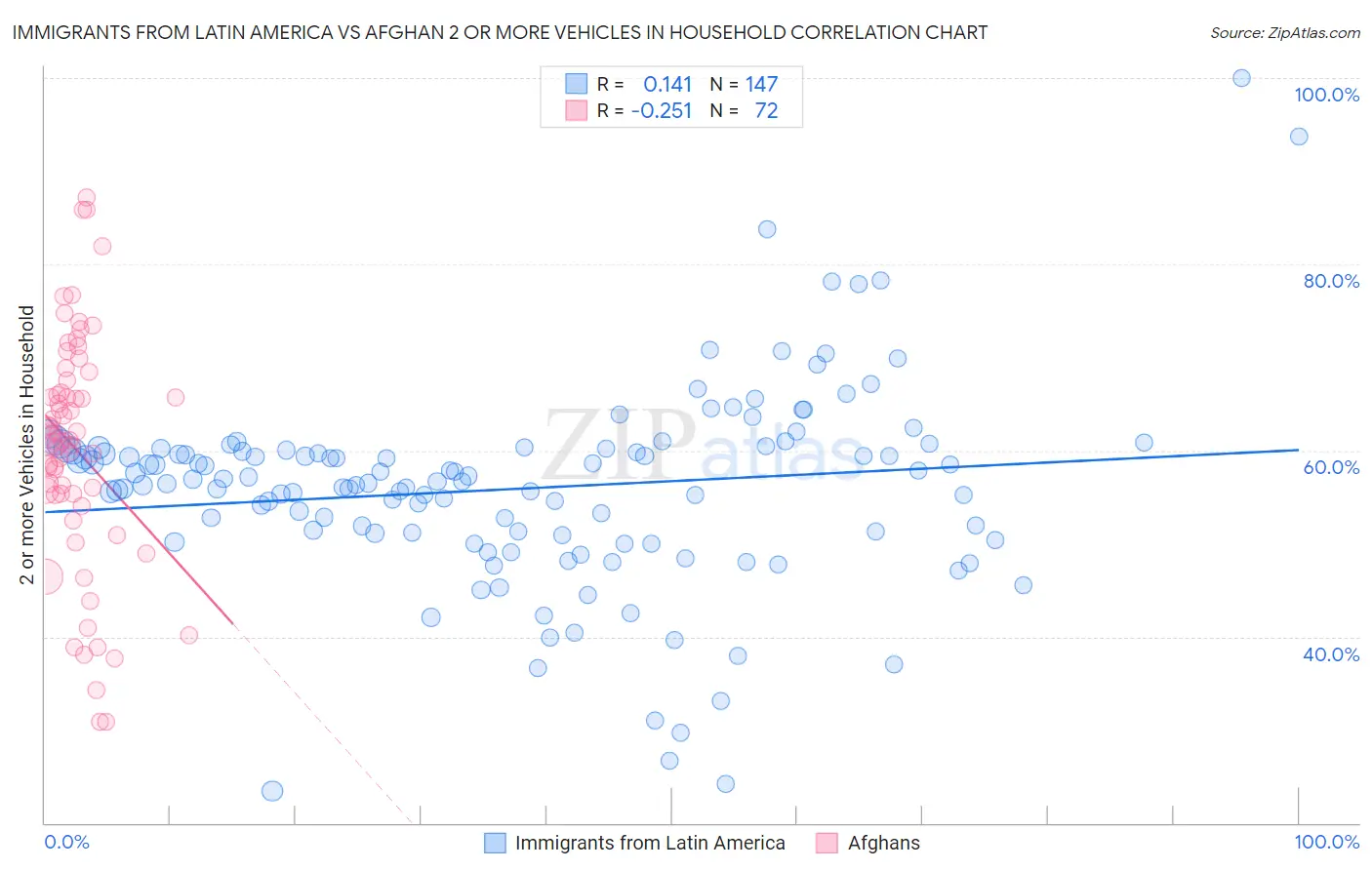 Immigrants from Latin America vs Afghan 2 or more Vehicles in Household