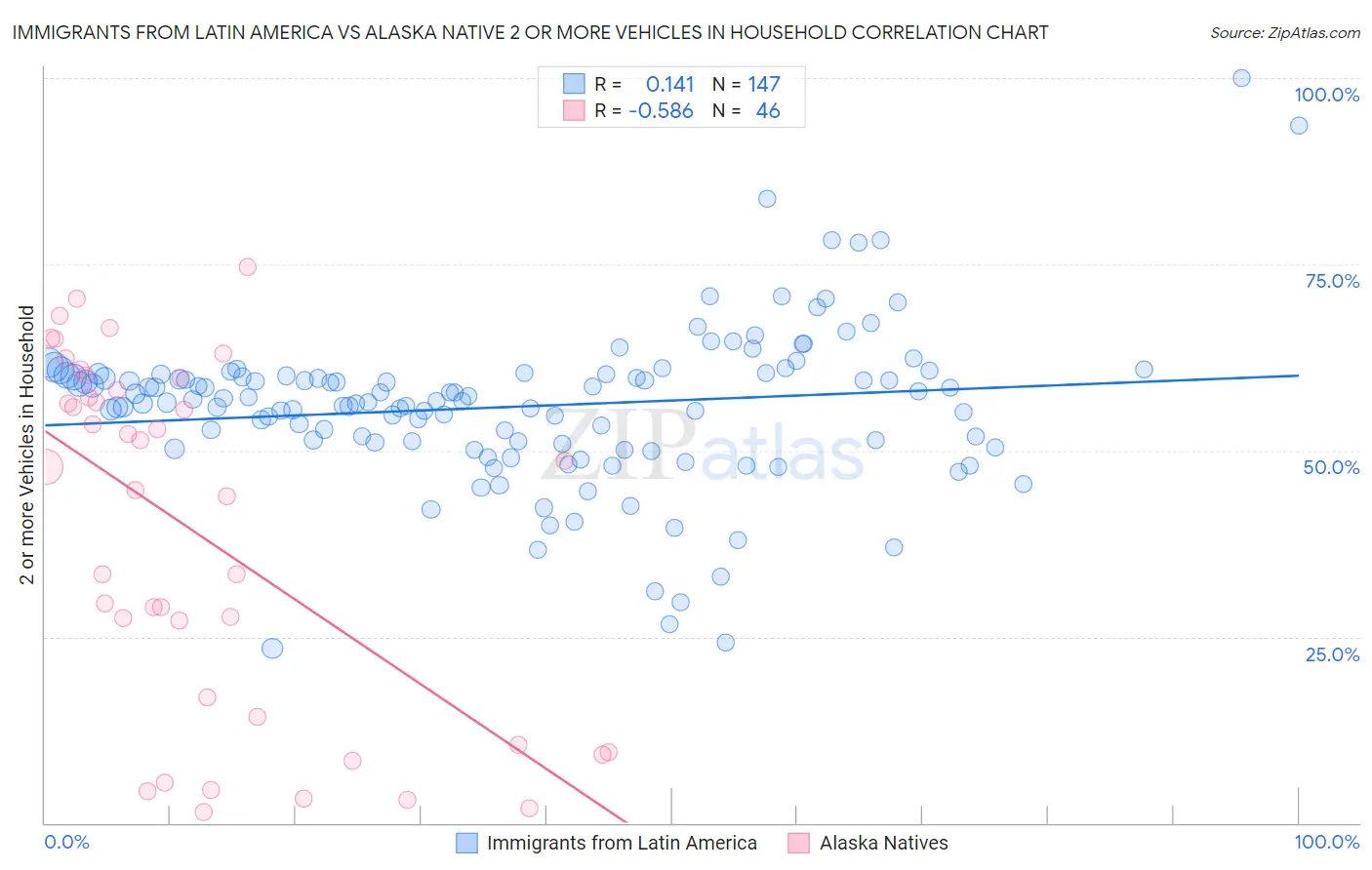 Immigrants from Latin America vs Alaska Native 2 or more Vehicles in Household