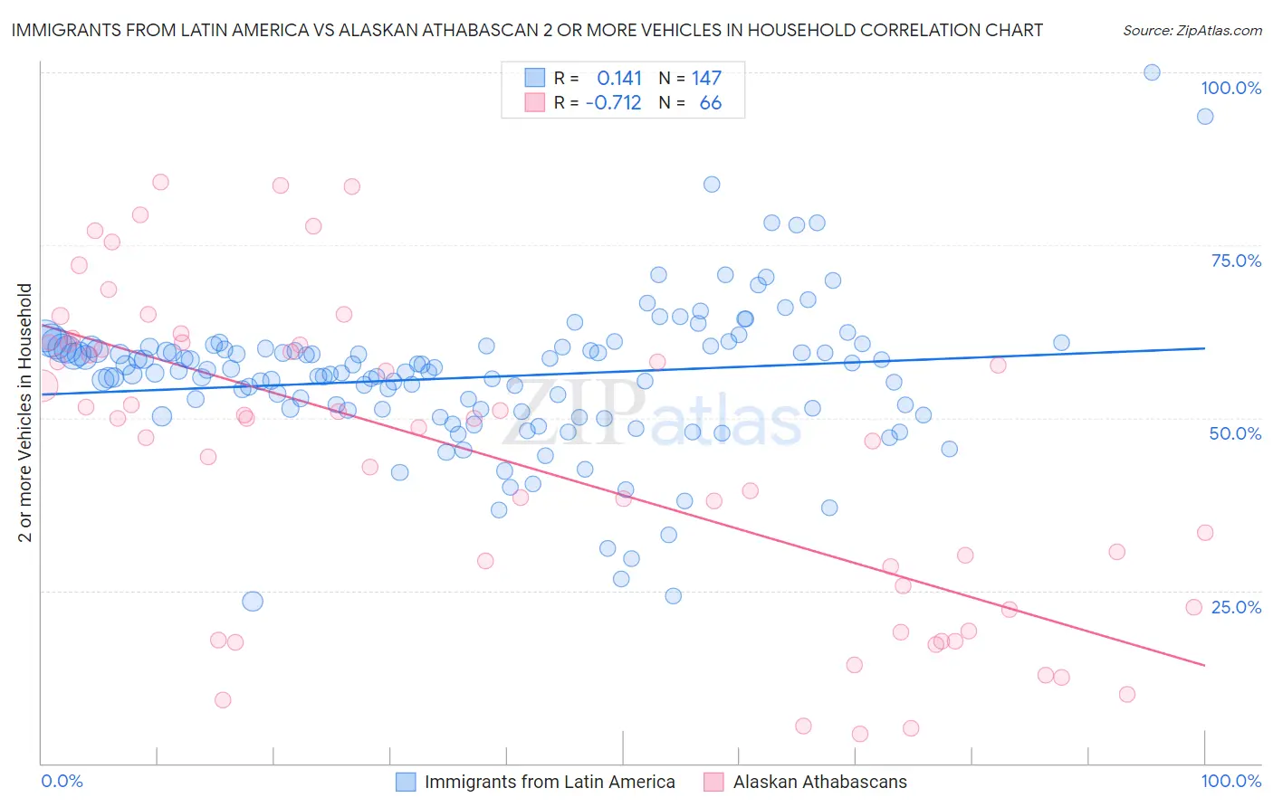 Immigrants from Latin America vs Alaskan Athabascan 2 or more Vehicles in Household