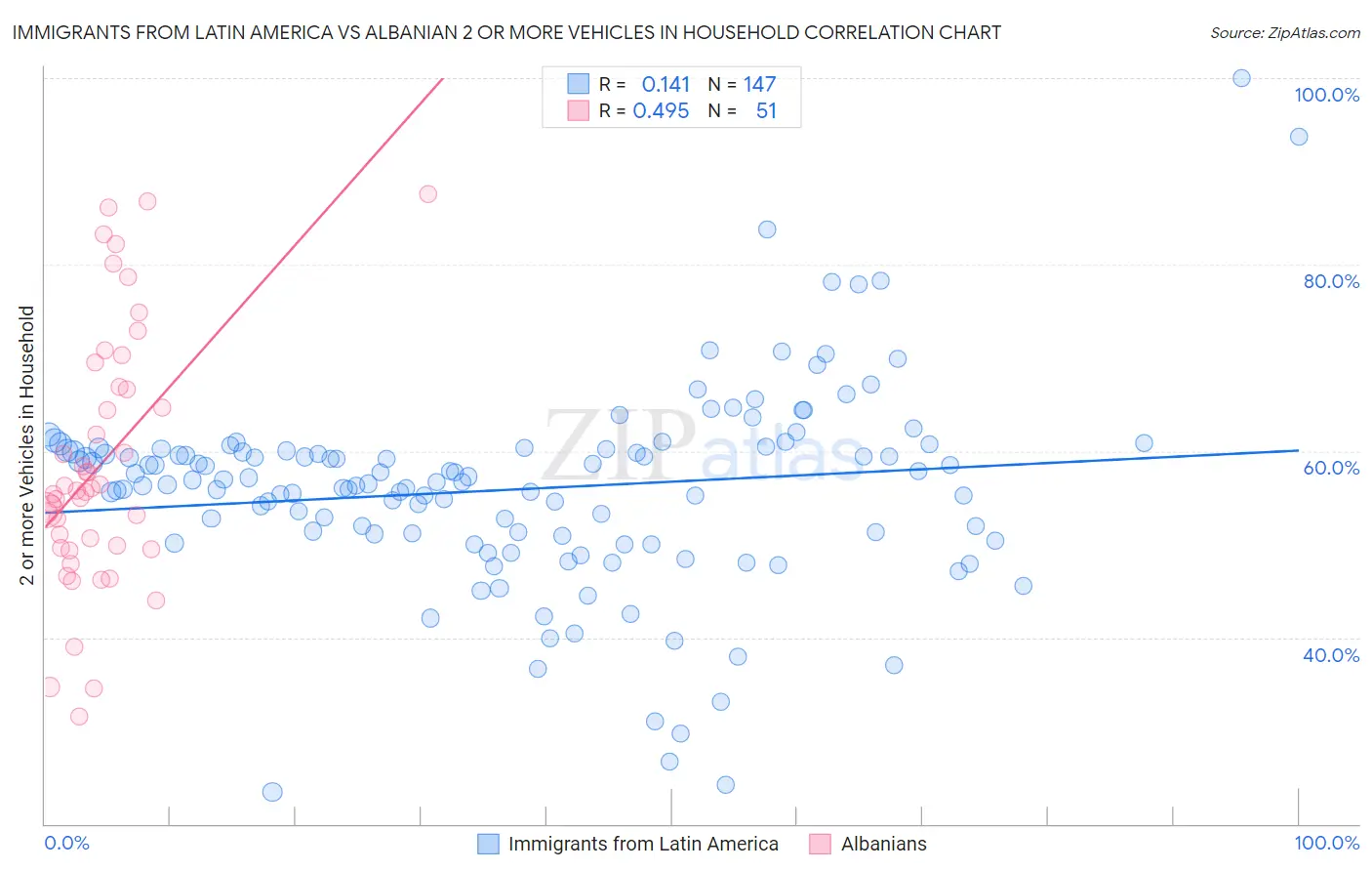 Immigrants from Latin America vs Albanian 2 or more Vehicles in Household