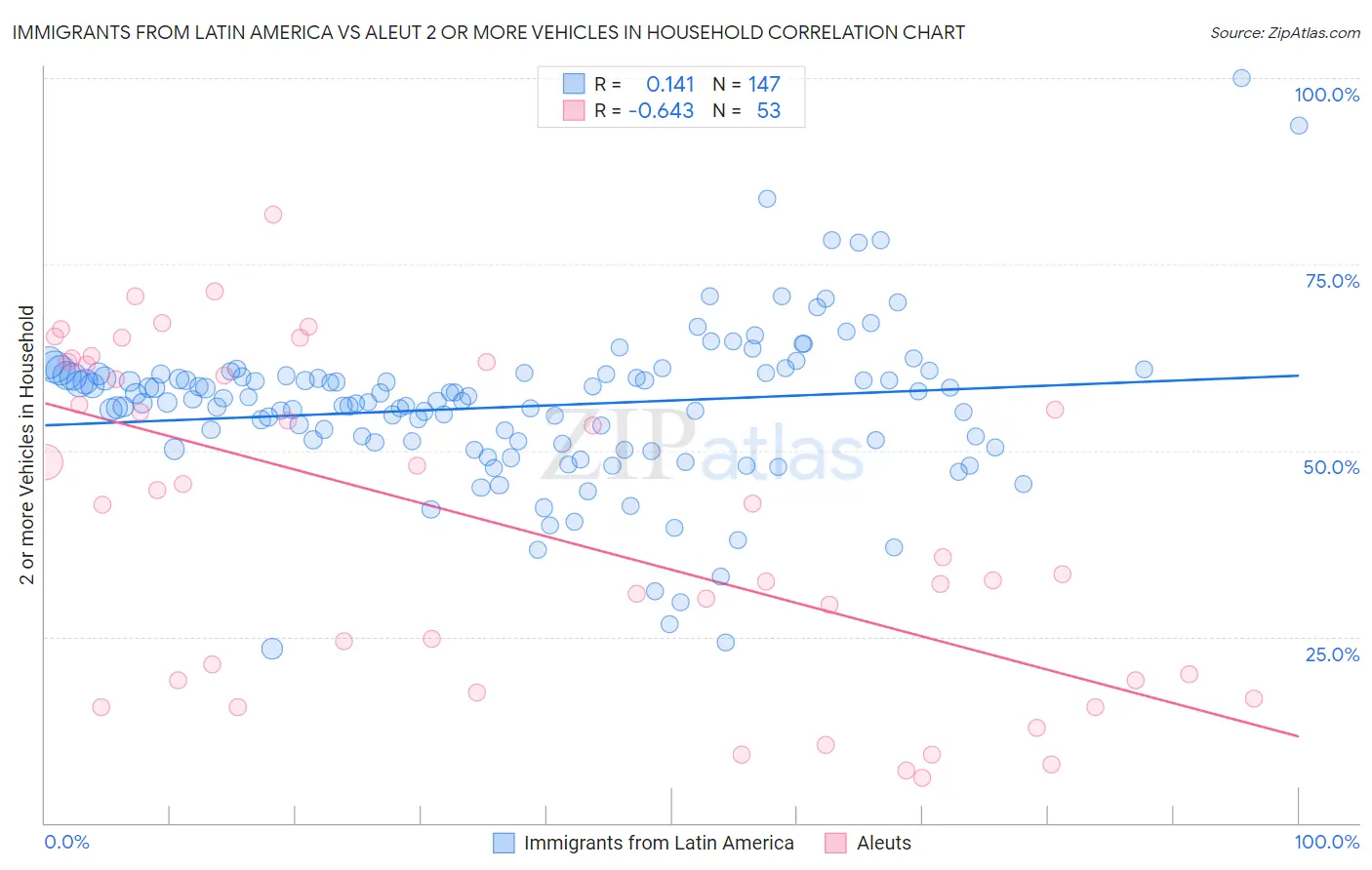 Immigrants from Latin America vs Aleut 2 or more Vehicles in Household