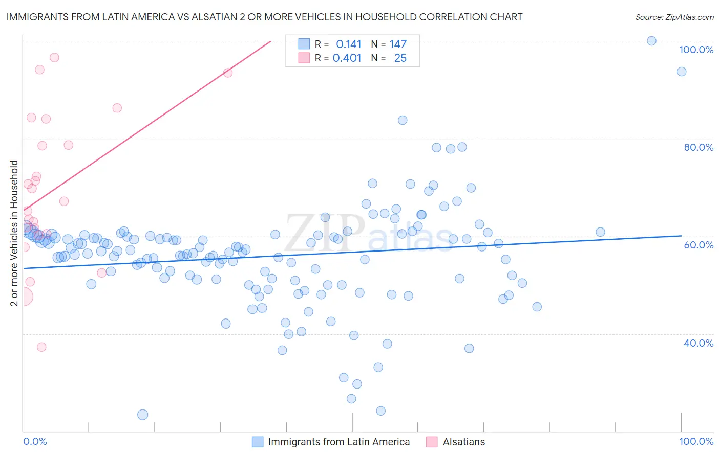 Immigrants from Latin America vs Alsatian 2 or more Vehicles in Household