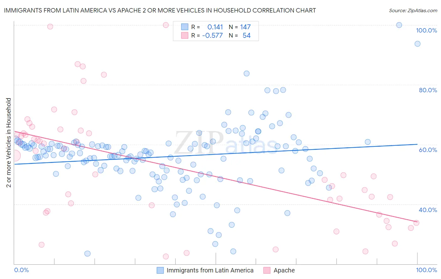 Immigrants from Latin America vs Apache 2 or more Vehicles in Household