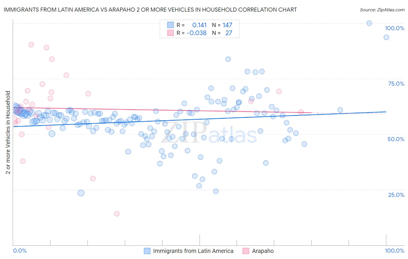 Immigrants from Latin America vs Arapaho 2 or more Vehicles in Household