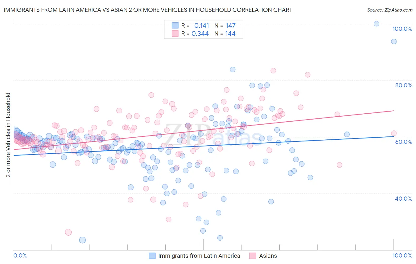 Immigrants from Latin America vs Asian 2 or more Vehicles in Household