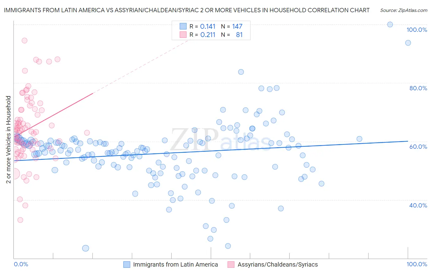 Immigrants from Latin America vs Assyrian/Chaldean/Syriac 2 or more Vehicles in Household