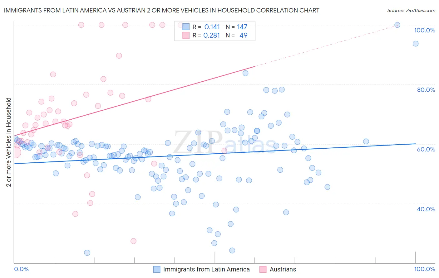 Immigrants from Latin America vs Austrian 2 or more Vehicles in Household