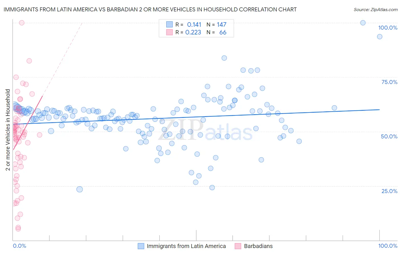 Immigrants from Latin America vs Barbadian 2 or more Vehicles in Household