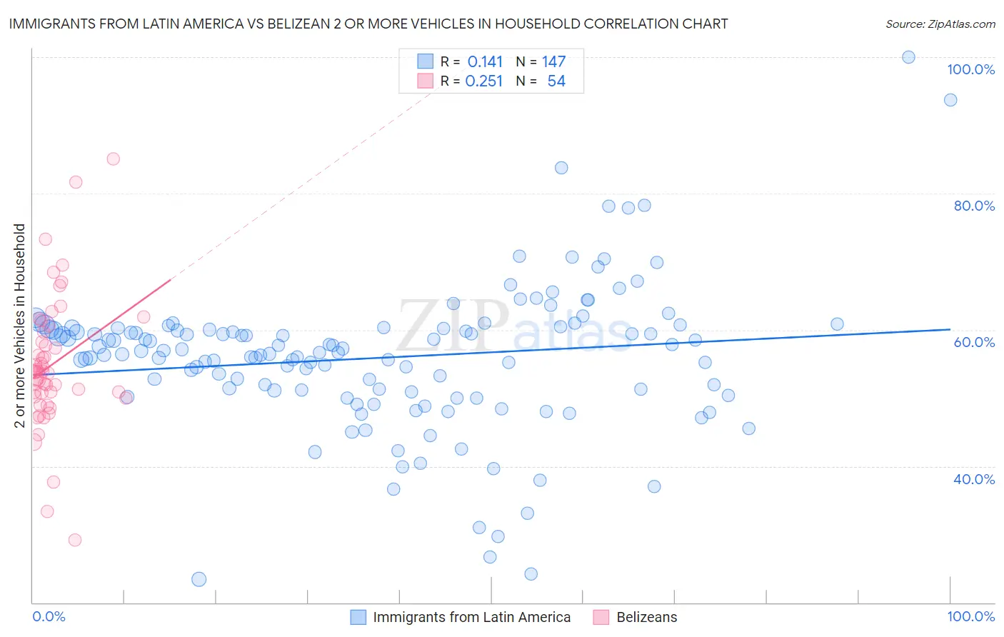 Immigrants from Latin America vs Belizean 2 or more Vehicles in Household