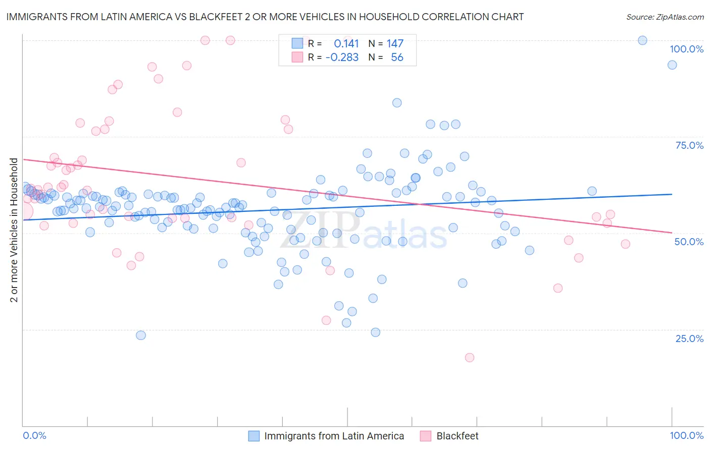 Immigrants from Latin America vs Blackfeet 2 or more Vehicles in Household