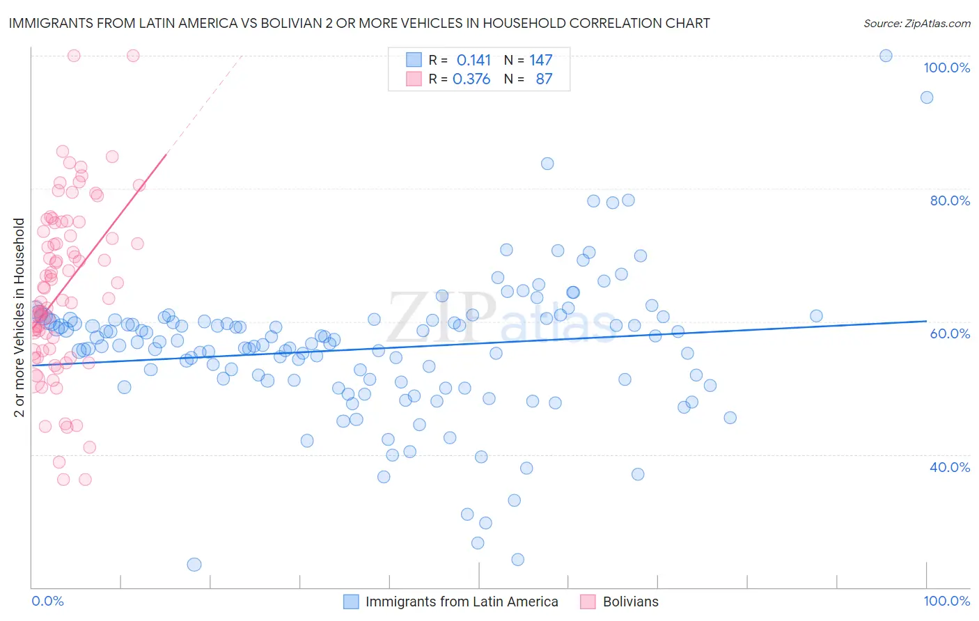 Immigrants from Latin America vs Bolivian 2 or more Vehicles in Household
