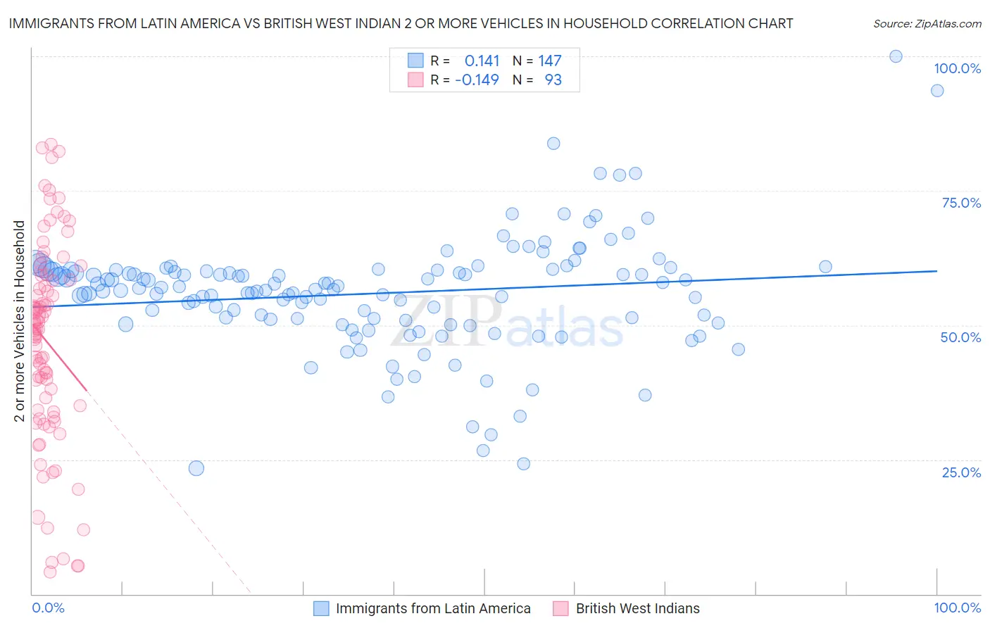 Immigrants from Latin America vs British West Indian 2 or more Vehicles in Household