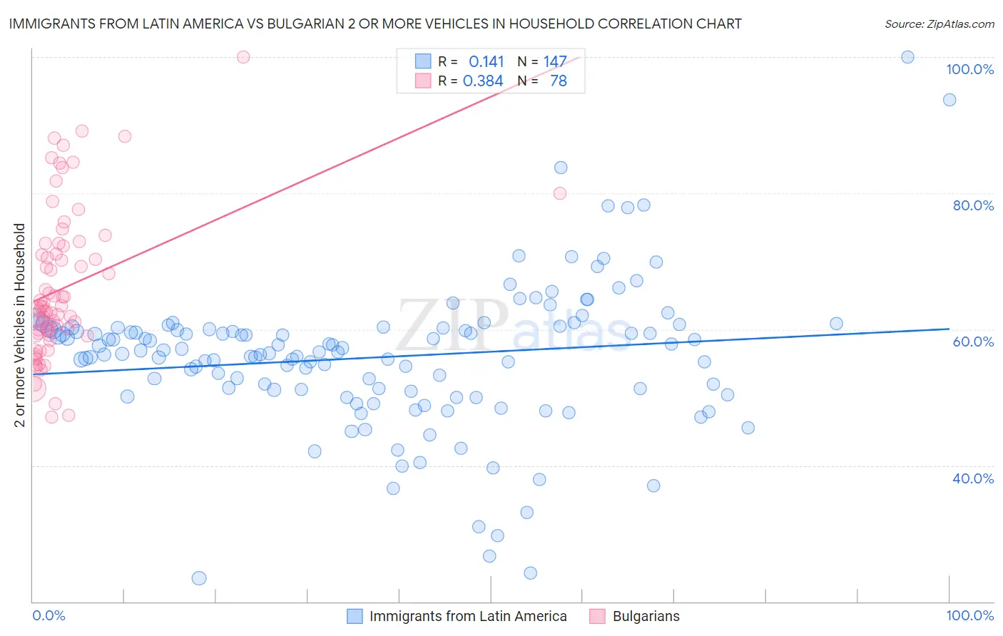 Immigrants from Latin America vs Bulgarian 2 or more Vehicles in Household