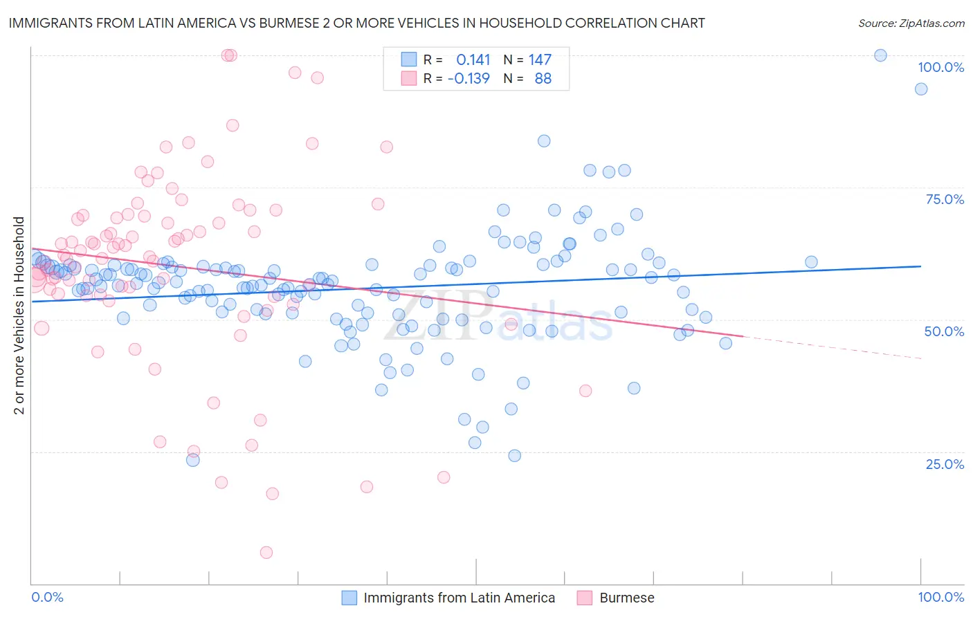 Immigrants from Latin America vs Burmese 2 or more Vehicles in Household