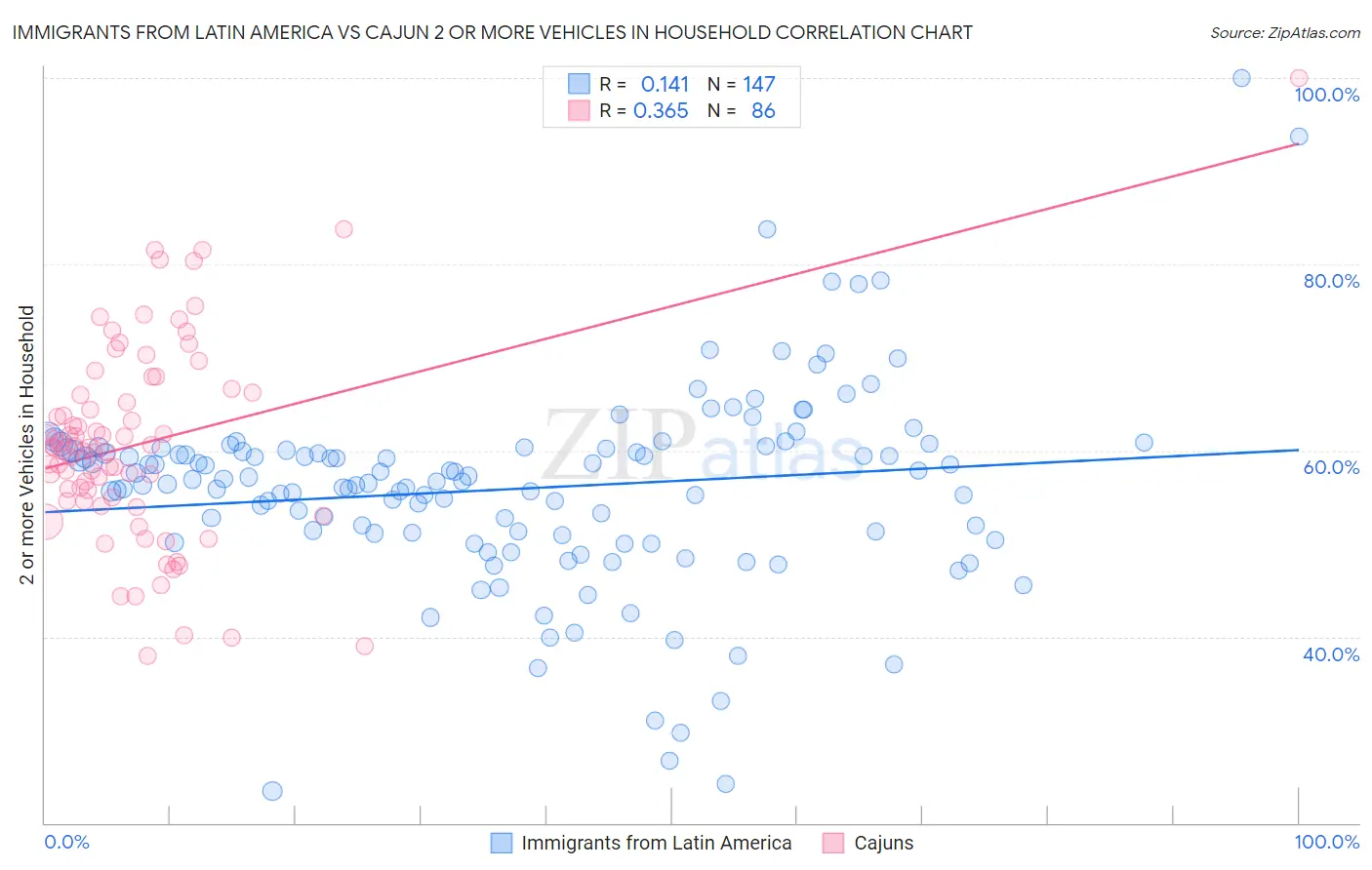 Immigrants from Latin America vs Cajun 2 or more Vehicles in Household