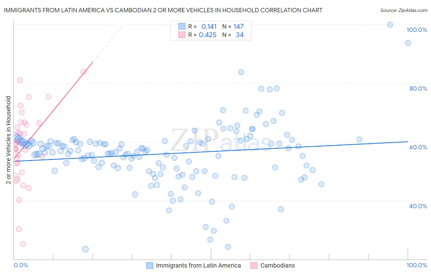 Immigrants from Latin America vs Cambodian 2 or more Vehicles in Household