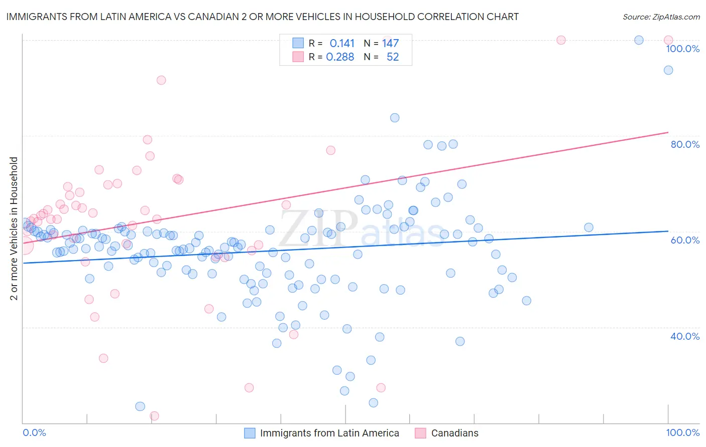 Immigrants from Latin America vs Canadian 2 or more Vehicles in Household