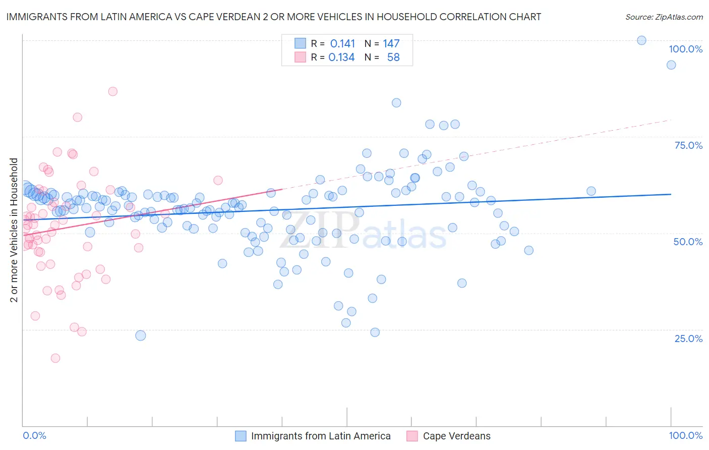 Immigrants from Latin America vs Cape Verdean 2 or more Vehicles in Household